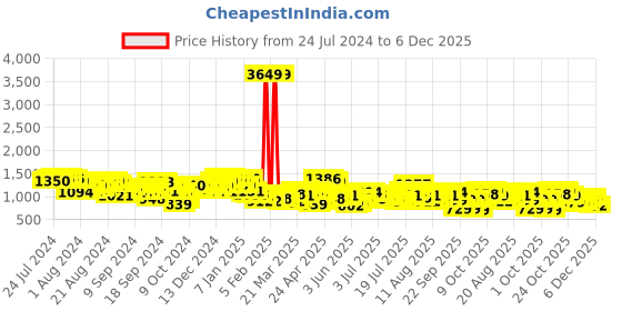 myntra.com Tokyo Talkies Printed Shirt And Trouser Co-Ords tokyo talkies Price History Graph from 24 Jul 2024 to 3 Dec 2025