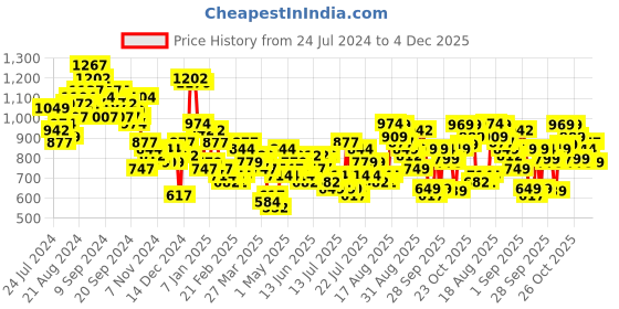 myntra.com Tokyo Talkies Printed Shirt & Trousers Co-Ord tokyo talkies Price History Graph from 24 Jul 2024 to 3 Dec 2025