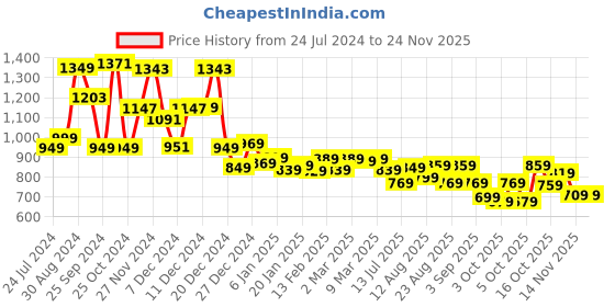 myntra.com Tokyo Talkies Printed Shirt Collar Top & Trouser tokyo talkies Price History Graph from 24 Jul 2024 to 23 Nov 2025
