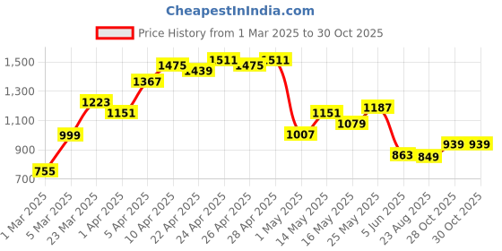 myntra.com Tokyo Talkies Printed Shirt With Shorts Co-Ords tokyo talkies Price History Graph from 1 Mar 2025 to 29 Oct 2025