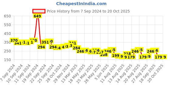 myntra.com Tokyo Talkies Printed Shoulder Straps Jacquard Sheath Dress tokyo talkies Price History Graph from 7 Sep 2024 to 19 Oct 2025