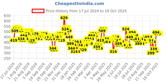 myntra.com Tokyo Talkies Printed Shoulder Straps Top tokyo talkies Price History Graph from 17 Jul 2024 to 18 Oct 2025