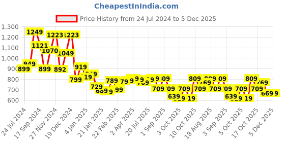 myntra.com Tokyo Talkies Printed Sleeveless Crochet Top With Trousers Co-Ords tokyo talkies Price History Graph from 24 Jul 2024 to 5 Dec 2025