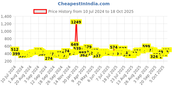 myntra.com Tokyo Talkies Printed Square Neck Jumpsuit tokyo talkies Price History Graph from 10 Jul 2024 to 18 Oct 2025