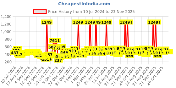 myntra.com Tokyo Talkies Printed Square Neck Jumpsuit tokyo talkies Price History Graph from 10 Jul 2024 to 22 Nov 2025