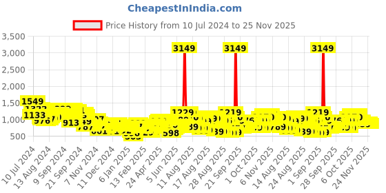 myntra.com Tokyo Talkies Printed Stand Collar Puffer Jacket tokyo talkies Price History Graph from 10 Jul 2024 to 24 Nov 2025