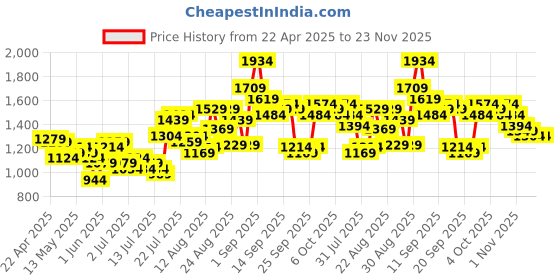 myntra.com Tokyo Talkies Printed T-Shirt With Joggers Co-Ords tokyo talkies Price History Graph from 22 Apr 2025 to 23 Nov 2025