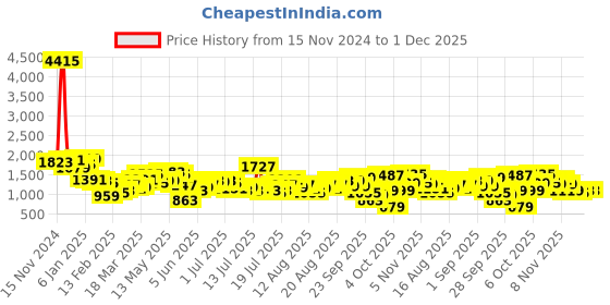 myntra.com Tokyo Talkies Printed Top With Shorts Co-Ords tokyo talkies Price History Graph from 15 Nov 2024 to 29 Nov 2025