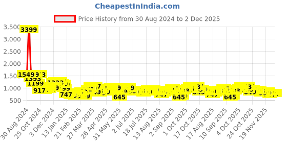 myntra.com Tokyo Talkies Printed Top With Trouser Co-Ords tokyo talkies Price History Graph from 30 Aug 2024 to 1 Dec 2025