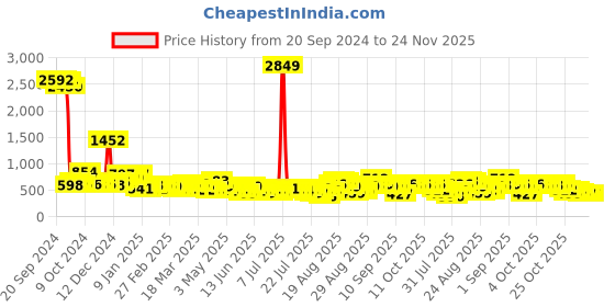 myntra.com Tokyo Talkies Printed Top With Trousers Co-Ords tokyo talkies Price History Graph from 20 Sep 2024 to 24 Nov 2025