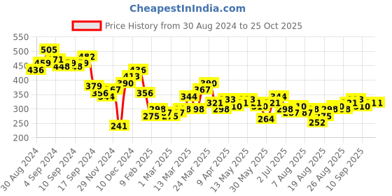 myntra.com Tokyo Talkies Printed V-Neck Sheath Dress tokyo talkies Price History Graph from 30 Aug 2024 to 24 Oct 2025