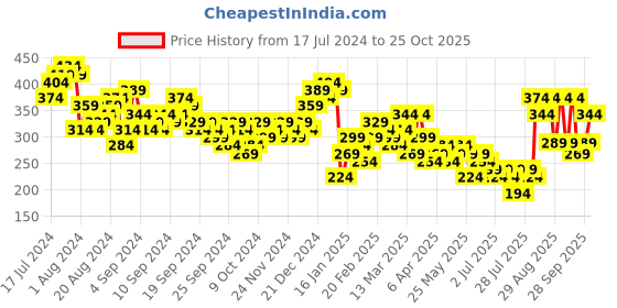 myntra.com Tokyo Talkies Puff Sleeve Blouson Crop Top tokyo talkies Price History Graph from 17 Jul 2024 to 25 Oct 2025