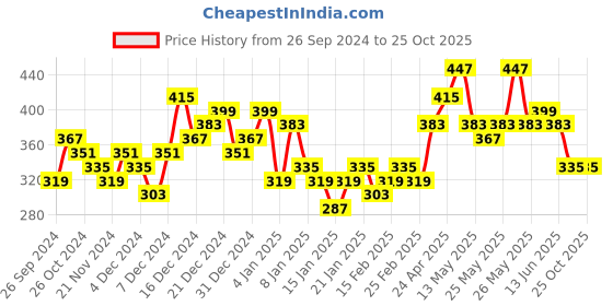 myntra.com Tokyo Talkies Puff Sleeve Bodycon Mini Dress tokyo talkies Price History Graph from 26 Sep 2024 to 24 Oct 2025