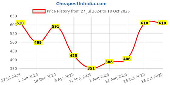 myntra.com Tokyo Talkies Puff Sleeve Fit & Flare Dress tokyo talkies Price History Graph from 27 Jul 2024 to 18 Oct 2025