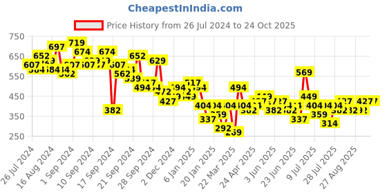 myntra.com Tokyo Talkies Puff Sleeve Fit & Flare Dress tokyo talkies Price History Graph from 26 Jul 2024 to 24 Oct 2025