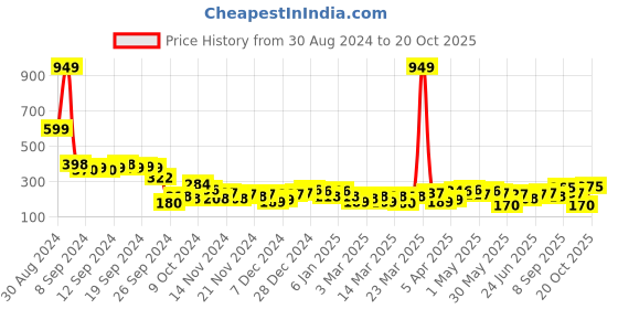 myntra.com Tokyo Talkies Puff Sleeve Regular Crop Top tokyo talkies Price History Graph from 30 Aug 2024 to 20 Oct 2025