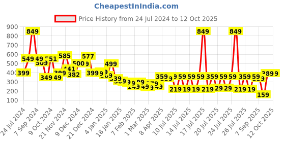 myntra.com Tokyo Talkies Puff Sleeve Regular Top tokyo talkies Price History Graph from 24 Jul 2024 to 12 Oct 2025
