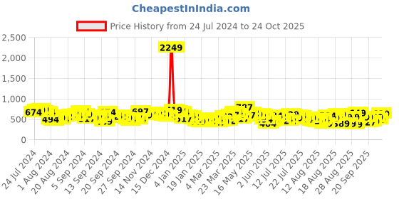 myntra.com Tokyo Talkies Puff Sleeve Ruched Gathered or Pleated Sheath Dress tokyo talkies Price History Graph from 24 Jul 2024 to 24 Oct 2025
