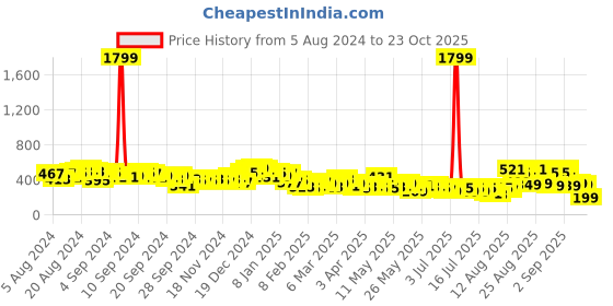 myntra.com Tokyo Talkies Puff Sleeve Ruched Sheath Dress tokyo talkies Price History Graph from 5 Aug 2024 to 23 Oct 2025