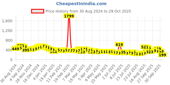 myntra.com Tokyo Talkies Puff Sleeve Ruched Sheath Dress tokyo talkies Price History Graph from 30 Aug 2024 to 29 Oct 2025