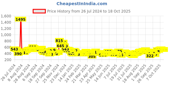 myntra.com Tokyo Talkies Puff Sleeve Wrap Crop Top tokyo talkies Price History Graph from 26 Jul 2024 to 17 Oct 2025