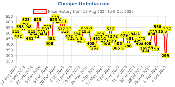 myntra.com Tokyo Talkies Puff Sleeves Asymmetric Hem Wrap Dress tokyo talkies Price History Graph from 12 Aug 2024 to 6 Oct 2025