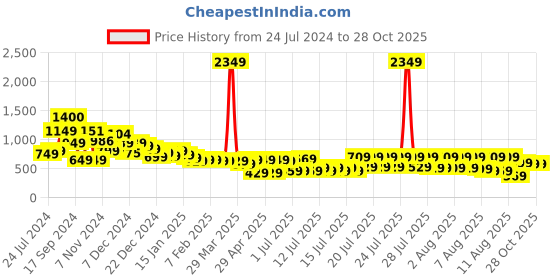 myntra.com Tokyo Talkies Puff Sleeves Basic Jumpsuit tokyo talkies Price History Graph from 24 Jul 2024 to 28 Oct 2025