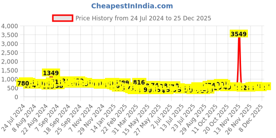 myntra.com Tokyo Talkies Puff Sleeves Fit & Flare Dress tokyo talkies Price History Graph from 24 Jul 2024 to 24 Dec 2025