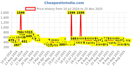 myntra.com Tokyo Talkies Puff Sleeves Jumpsuit tokyo talkies Price History Graph from 10 Jul 2024 to 24 Nov 2025