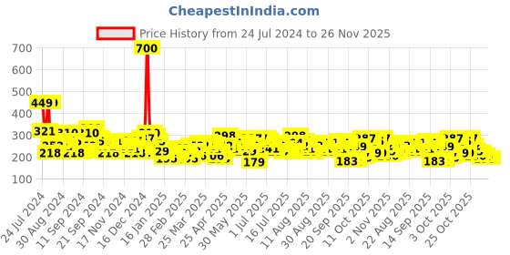 myntra.com Tokyo Talkies Puff Sleeves Regular Top tokyo talkies Price History Graph from 24 Jul 2024 to 25 Nov 2025