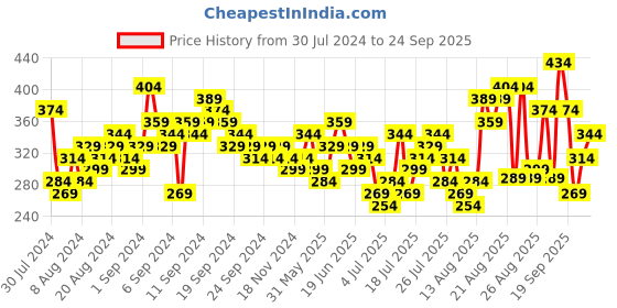 myntra.com Tokyo Talkies Puff Sleeves Ruched Sheath Dress tokyo talkies Price History Graph from 30 Jul 2024 to 24 Sep 2025