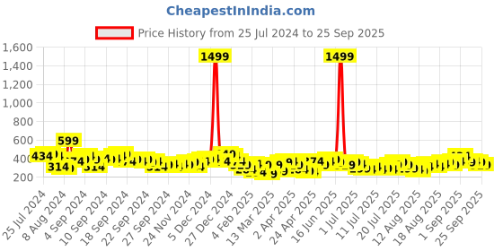 myntra.com Tokyo Talkies Puff Sleeves Sheath Dress tokyo talkies Price History Graph from 25 Jul 2024 to 25 Sep 2025