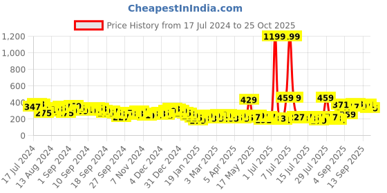 myntra.com Tokyo Talkies Puff Sleeves Smocked Fitted Top tokyo talkies Price History Graph from 17 Jul 2024 to 25 Oct 2025