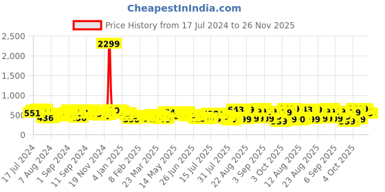 myntra.com Tokyo Talkies Puff Sleeves Top tokyo talkies Price History Graph from 17 Jul 2024 to 26 Nov 2025