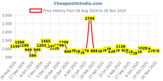 myntra.com Tokyo Talkies Pure Cotton Lapel Collar Crop Top With Flared Trousers tokyo talkies Price History Graph from 28 Aug 2024 to 25 Nov 2025