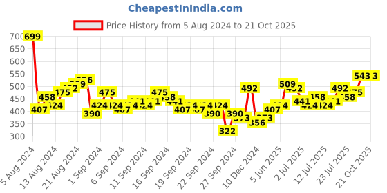 myntra.com Tokyo Talkies Purple & brown A-Line Dress tokyo talkies Price History Graph from 5 Aug 2024 to 21 Oct 2025