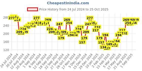 myntra.com Tokyo Talkies Purple & White Floral Regular Crop Top tokyo talkies Price History Graph from 24 Jul 2024 to 25 Oct 2025