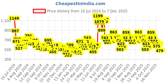 myntra.com Tokyo Talkies Purple Cable Knit Self Design Crop Front Open Sweater tokyo talkies Price History Graph from 10 Jul 2024 to 6 Dec 2025