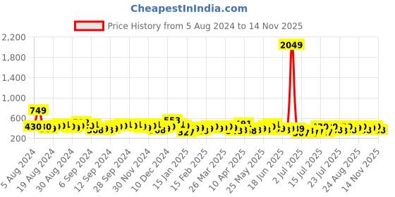 myntra.com Tokyo Talkies Purple Dyed High Neck Fit & Flare Dress tokyo talkies Price History Graph from 5 Aug 2024 to 14 Nov 2025