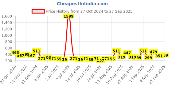 myntra.com Tokyo Talkies Purple Floral Dress tokyo talkies Price History Graph from 27 Oct 2024 to 27 Sep 2025
