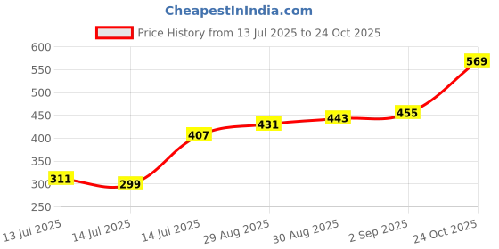 myntra.com Tokyo Talkies Purple Floral Print & Checked Blouson Dress tokyo talkies Price History Graph from 13 Jul 2025 to 24 Oct 2025