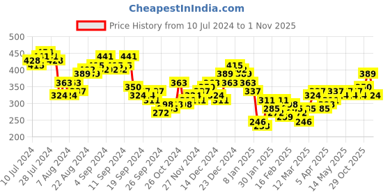 myntra.com Tokyo Talkies Purple Floral Print Flutter Sleeves Ruffled Top tokyo talkies Price History Graph from 10 Jul 2024 to 1 Nov 2025