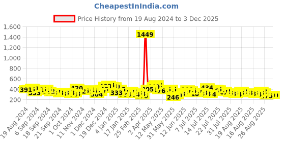 myntra.com Tokyo Talkies Purple Halter Neck A-Line Midi Dress tokyo talkies Price History Graph from 19 Aug 2024 to 1 Dec 2025