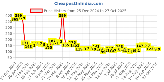 myntra.com Tokyo Talkies Purple Knitted Crop Top tokyo talkies Price History Graph from 25 Dec 2024 to 27 Oct 2025