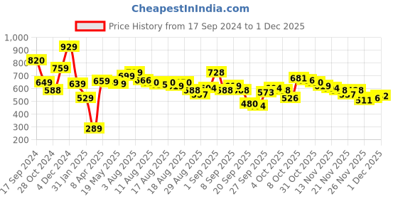 myntra.com Tokyo Talkies Purple Mock Collar Relaxed Drop Shoulder Sleeves Sweatshirt tokyo talkies Price History Graph from 17 Sep 2024 to 1 Dec 2025