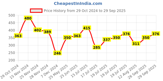 myntra.com Tokyo Talkies Purple One Shoulder Sheath Dress tokyo talkies Price History Graph from 29 Oct 2024 to 29 Sep 2025