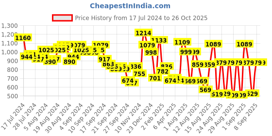 myntra.com Tokyo Talkies Purple Oversized Acrylic Pullover Sweater tokyo talkies Price History Graph from 17 Jul 2024 to 25 Oct 2025