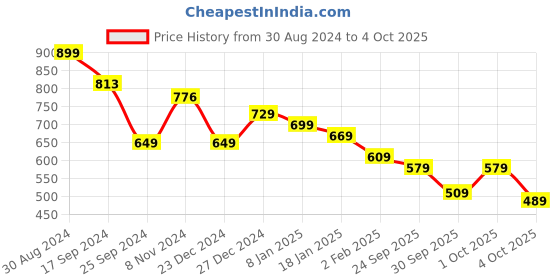 myntra.com Tokyo Talkies Purple Printed Puff Sleeves Mini Fit & Flare Dress tokyo talkies Price History Graph from 30 Aug 2024 to 4 Oct 2025