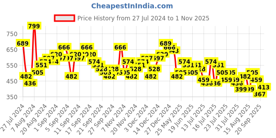 myntra.com Tokyo Talkies Purple Puff Sleeve Fit & Flare Dress tokyo talkies Price History Graph from 27 Jul 2024 to 1 Nov 2025