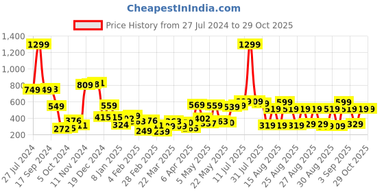 myntra.com Tokyo Talkies Purple Round Neck Crop Pullover Sweatshirt tokyo talkies Price History Graph from 27 Jul 2024 to 29 Oct 2025